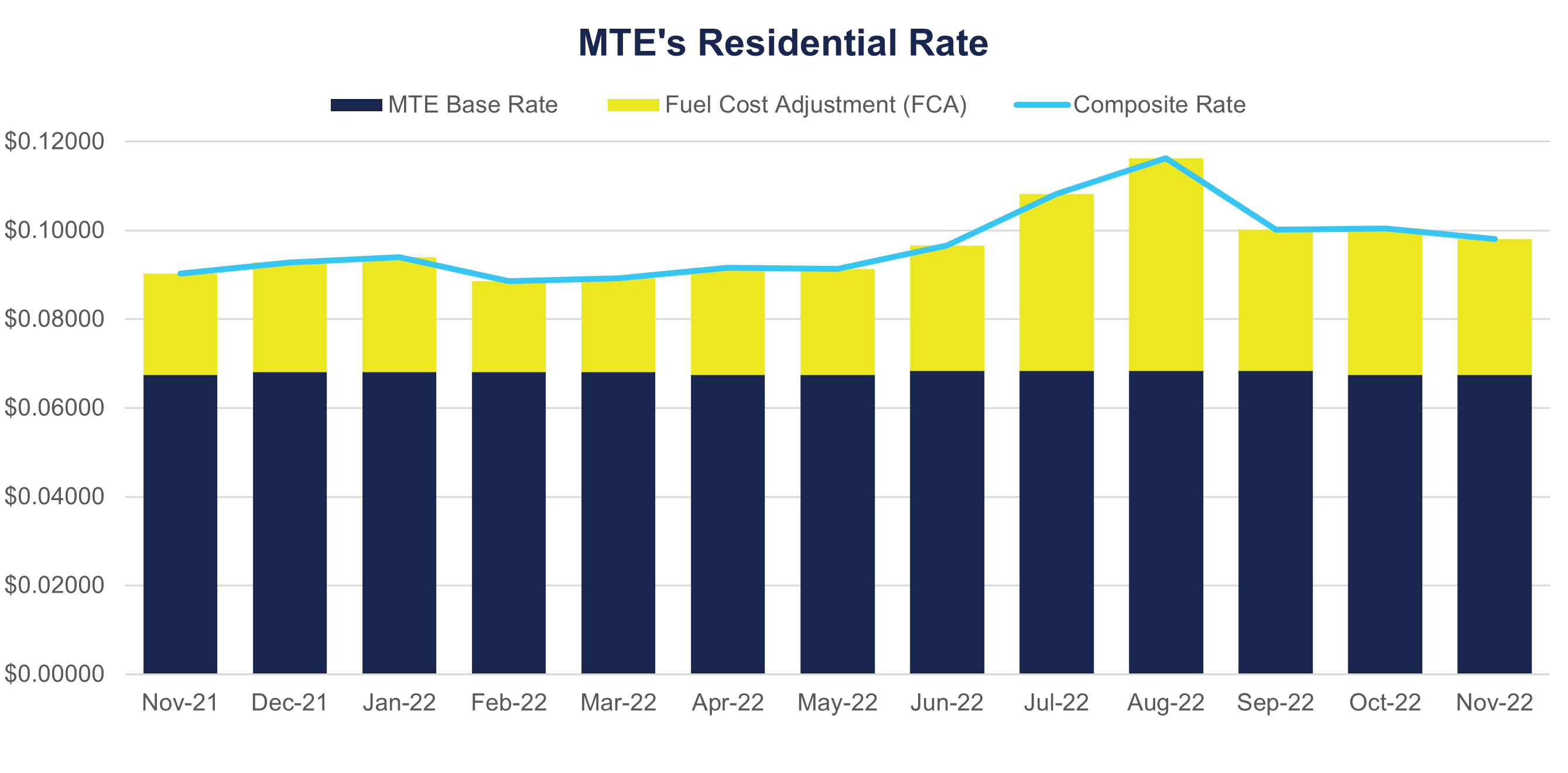 Trend graph showing MTE's base rate combined with TVA's FCA to create the composite rate MTE members pay each month