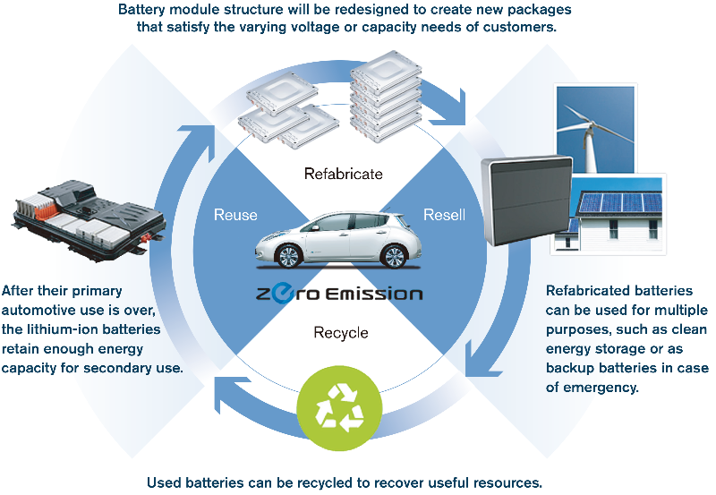 Diagram of Nissans second life battery program